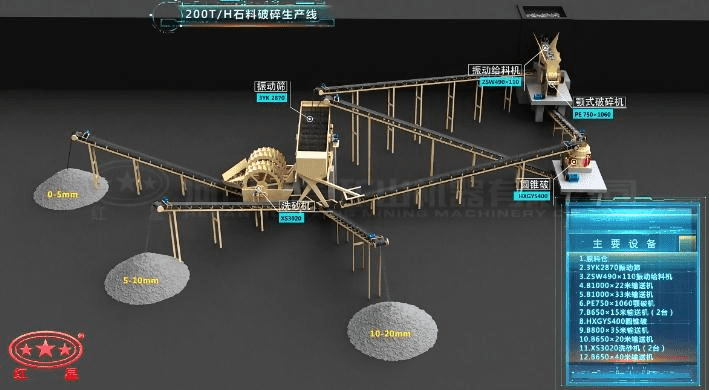 配顎破、反擊破的石料破碎生產線流程圖